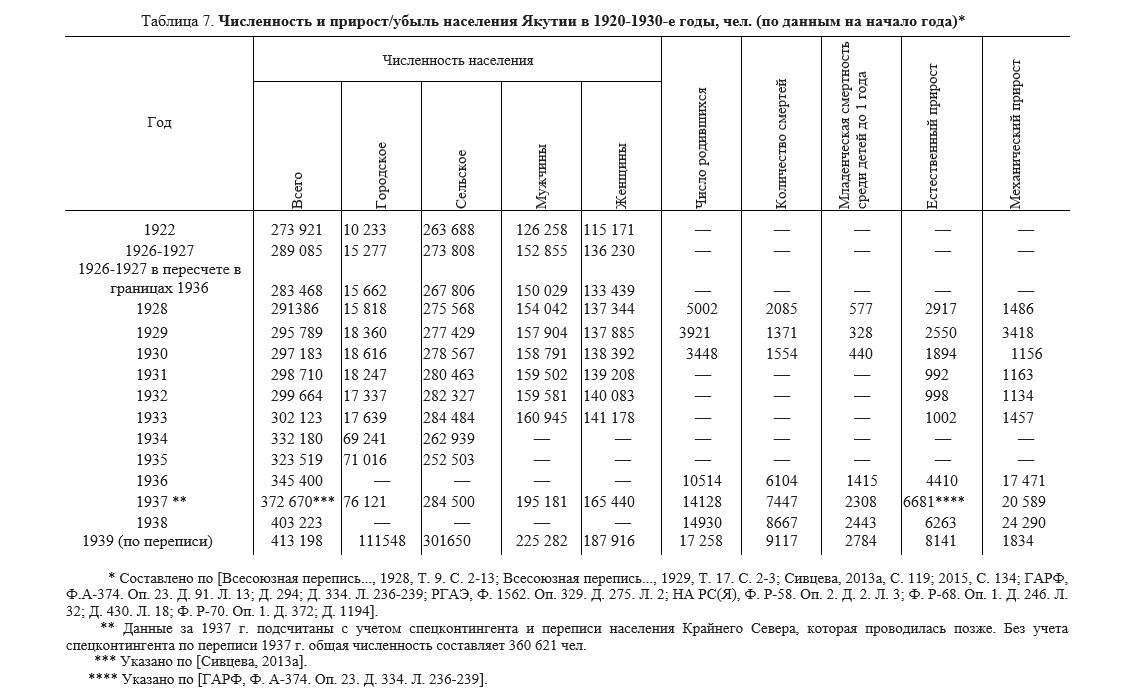 Таблица 7 по переписи населения