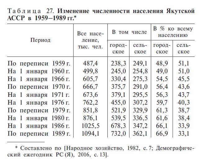 Численность населения сахи