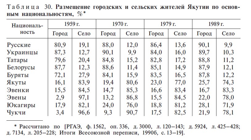 Таблица 30. С. 441