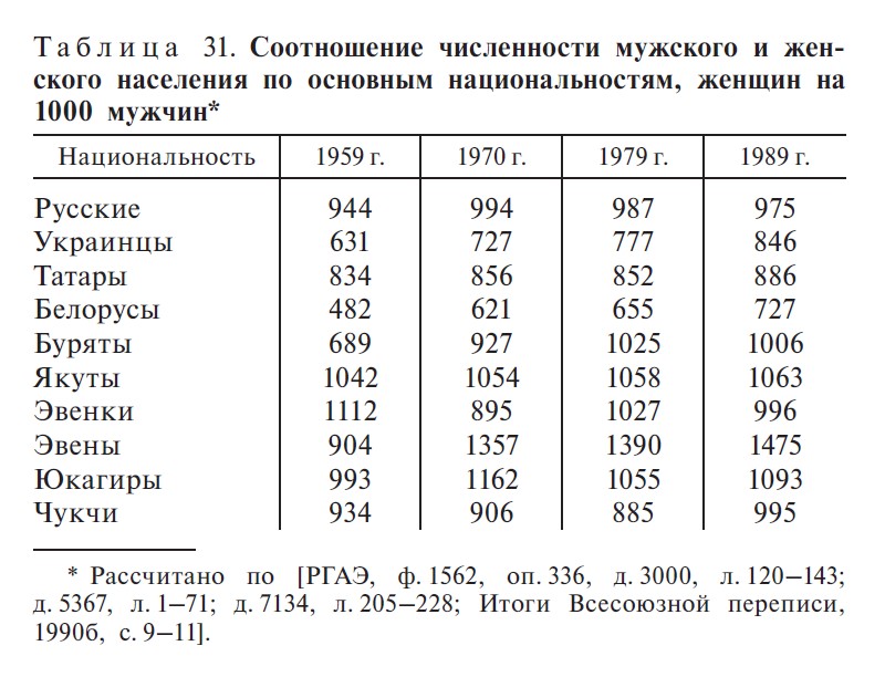 Таблица 31 С. 442